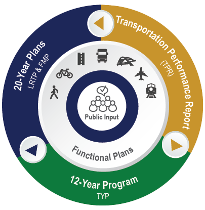 The transportation planning process graphic showing the process of forming the TPR from TPR to 20 Year Plans and 12 Year plans.